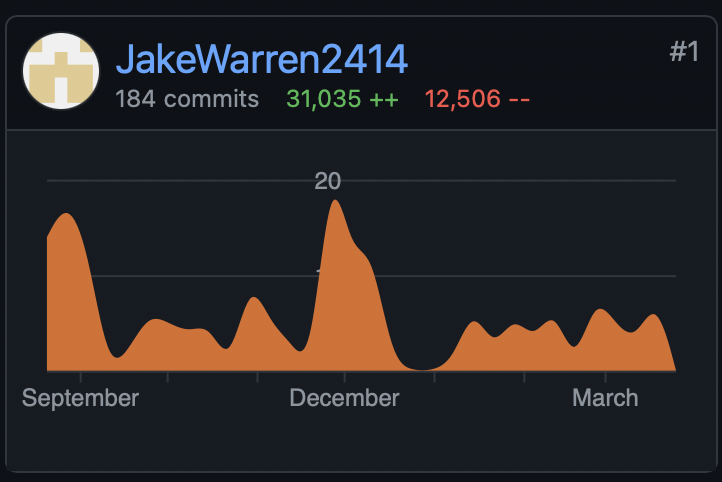 Commits