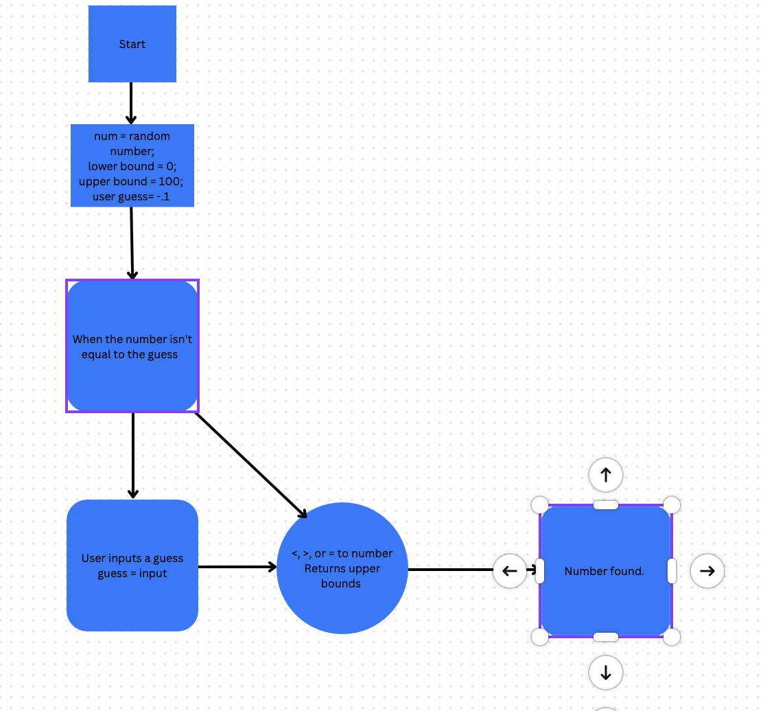 Flowchart